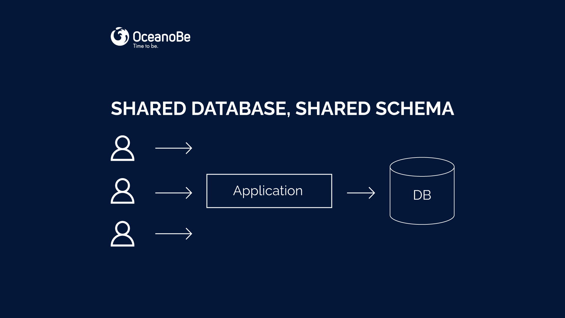 multi-tentant-architecture-single-shared-same-schema-database